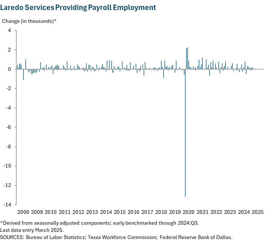 Laredo Services Providing Payroll Employment