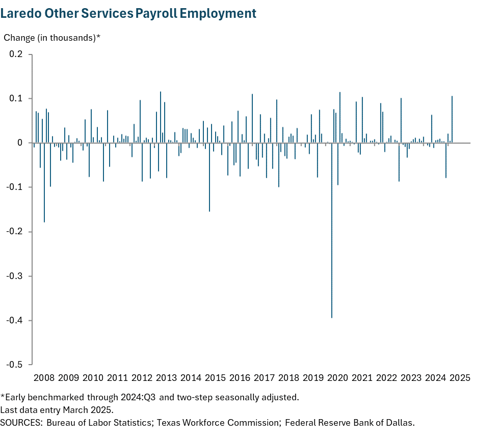 Laredo Other Services Payroll Employment