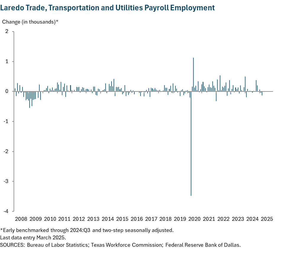 Laredo Trade, Transportation and Utilities Payroll Employment