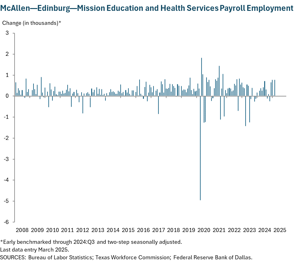 McAllen - Edinburg - Mission Education and Health Services Payroll Employment