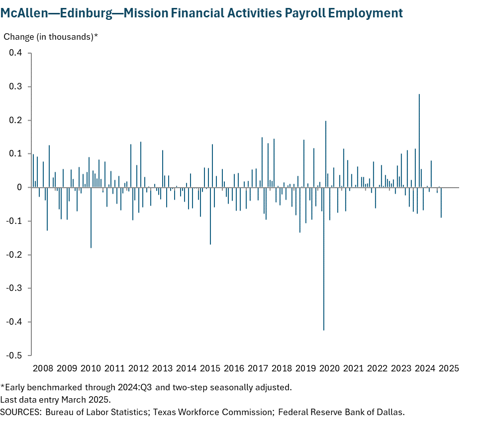 McAllen - Edinburg - Mission Financial Activities Payroll Employment