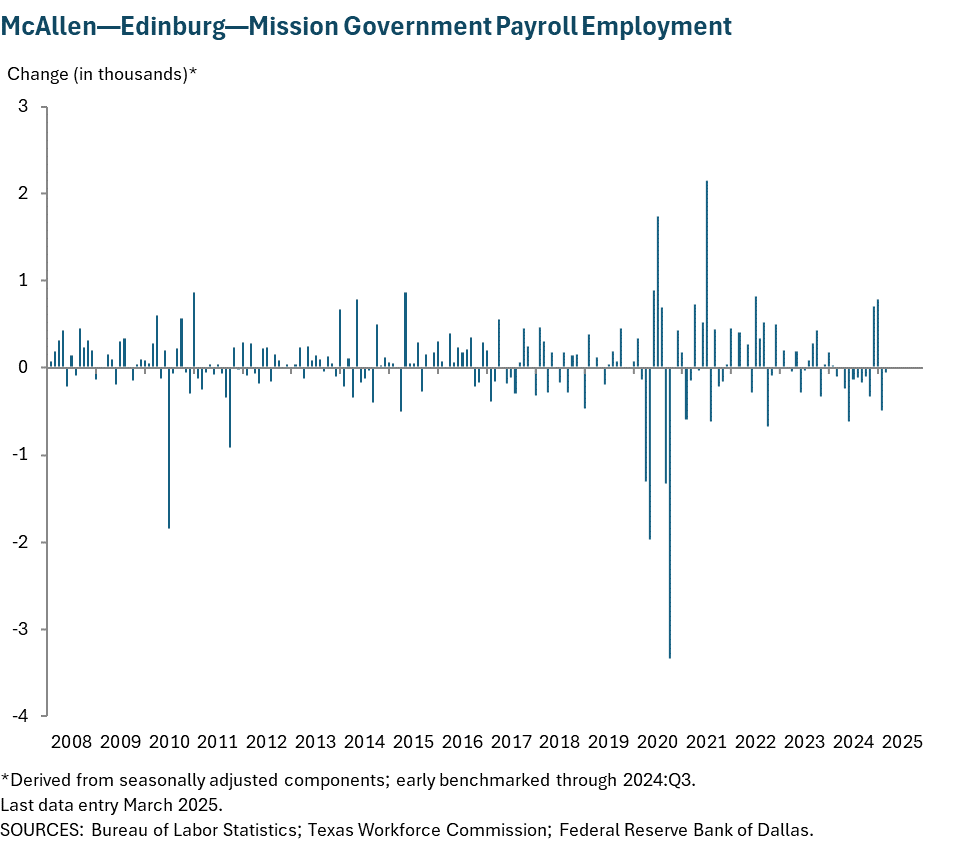 McAllen - Edinburg - Mission Government Payroll Employment