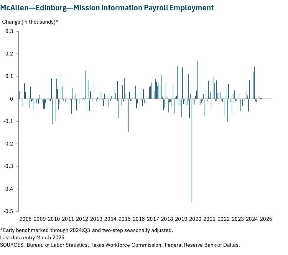 McAllen - Edinburg - Mission Information Payroll Employment