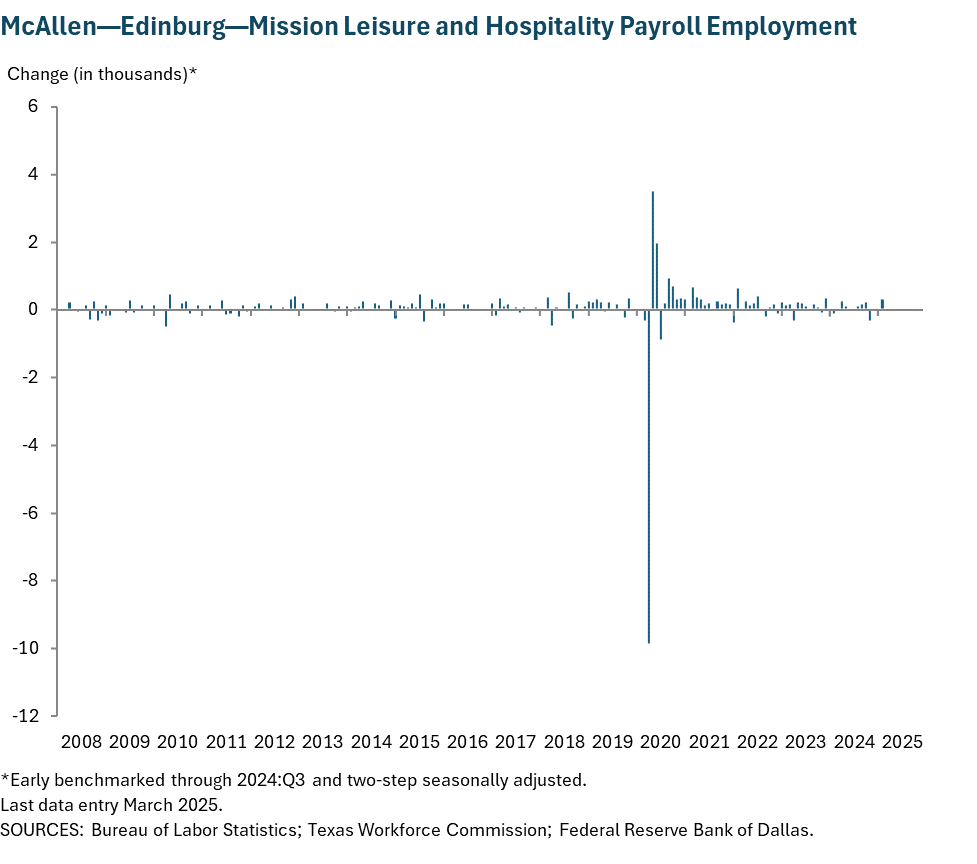 McAllen - Edinburg - Mission Leisure and Hospitality Payroll Employment