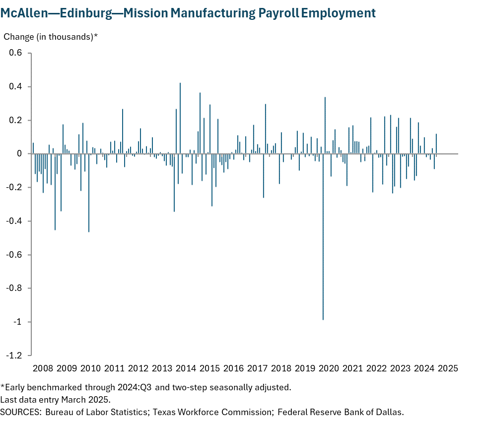 McAllen - Edinburg - Mission Manufacturing Payroll Employment