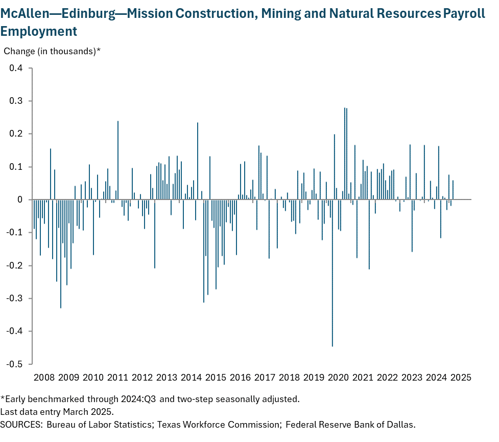 McAllen - Edinburg - Mission Construction, Mining and Natural Resources Payroll Employment