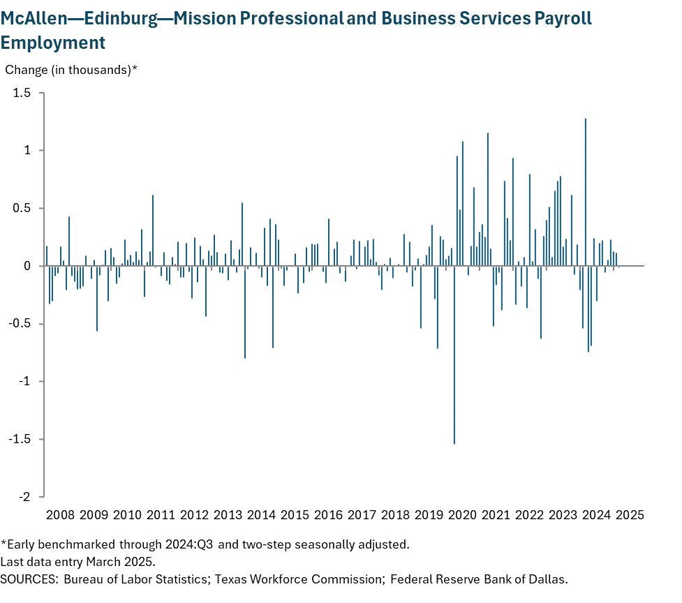 McAllen - Edinburg - Mission Professional and Business Services Payroll Employment