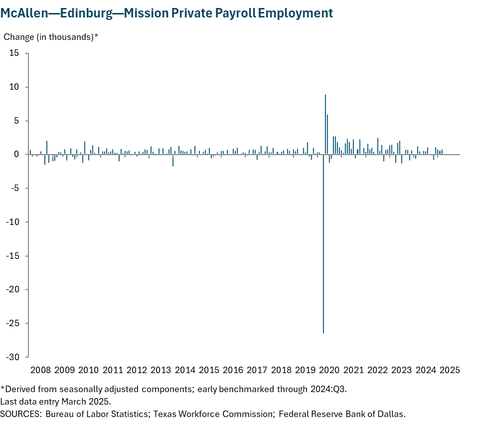 McAllen - Edinburg - Mission Private Payroll Employment