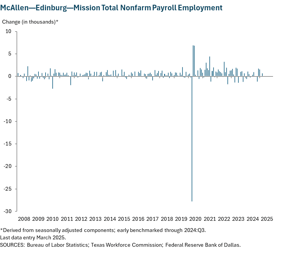 El Paso Total Nonfarm Payroll Employment