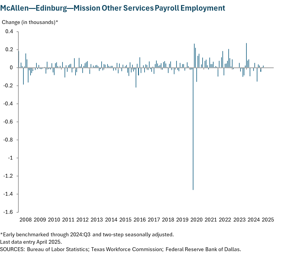 McAllen - Edinburg - Mission Other Services Payroll Employment