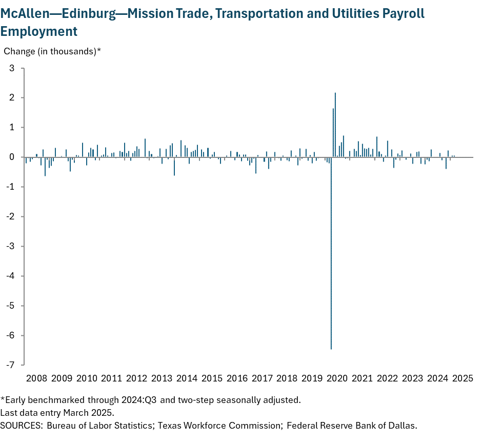 McAllen - Edinburg - Mission Trade, Transportation and Utilities Payroll Employment