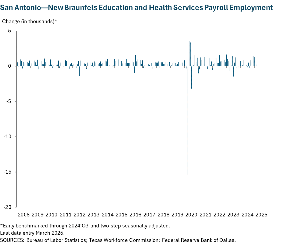 San Antonio—New Braunfels Education and Health Services Payroll Employment