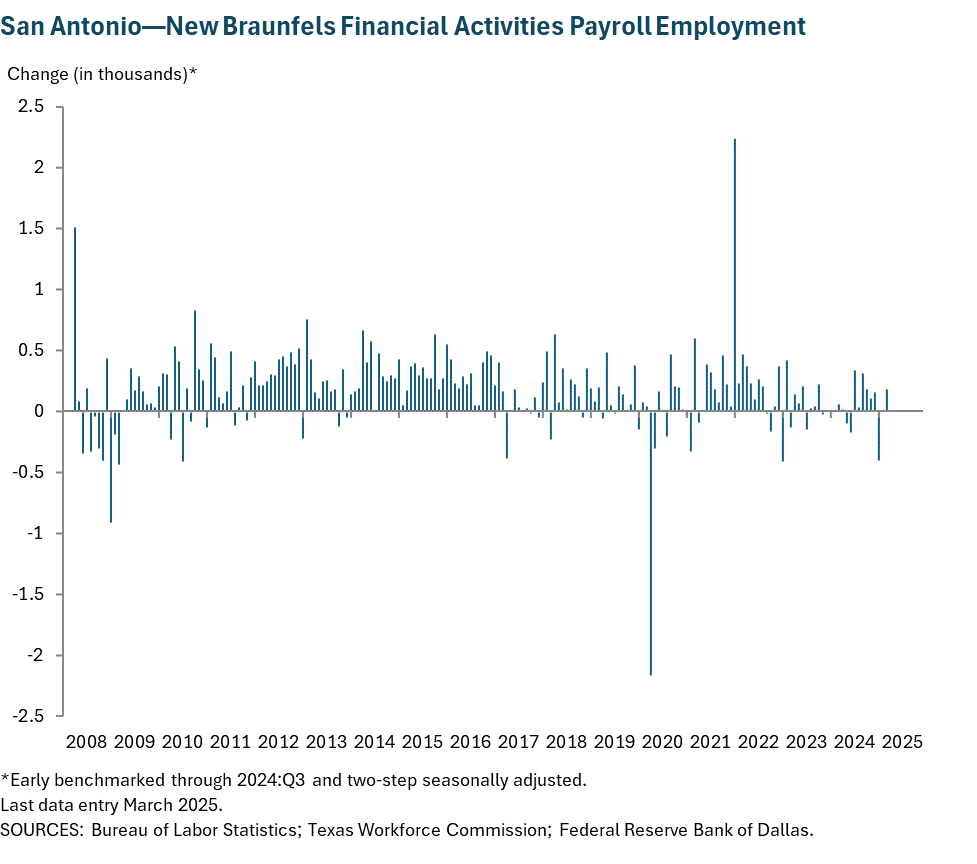 San Antonio—New Braunfels Financial Activities Payroll Employment