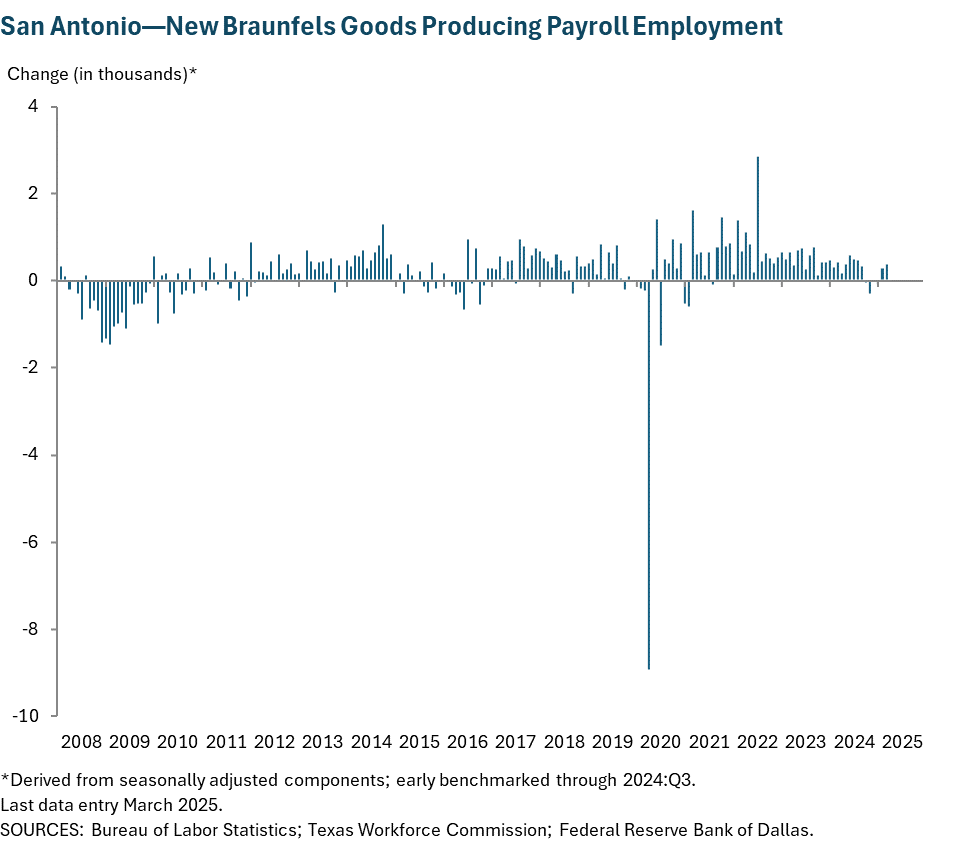 San Antonio—New Braunfels Goods Producing Payroll Employment