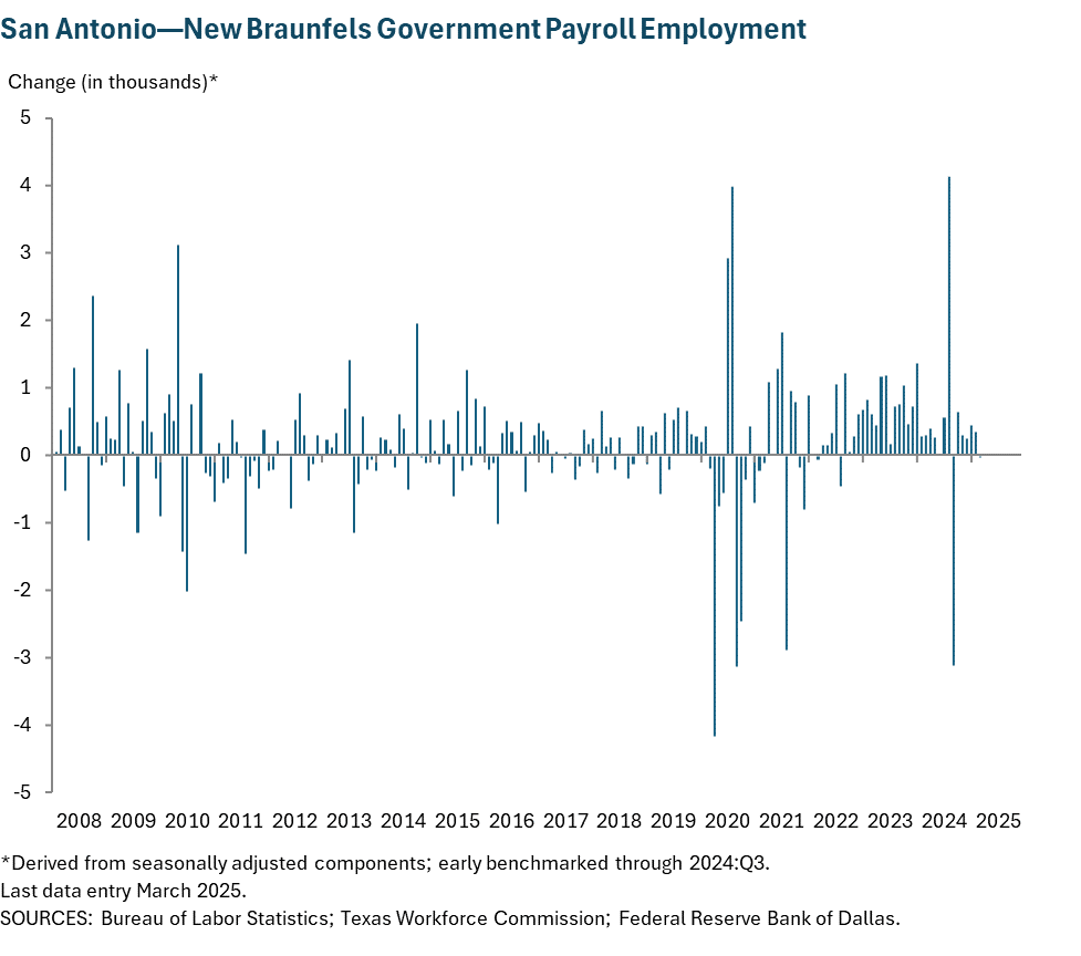 San Antonio—New Braunfels Government Payroll Employment