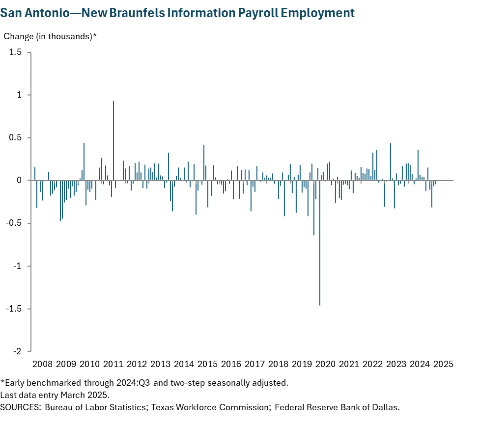 San Antonio—New Braunfels Information Payroll Employment