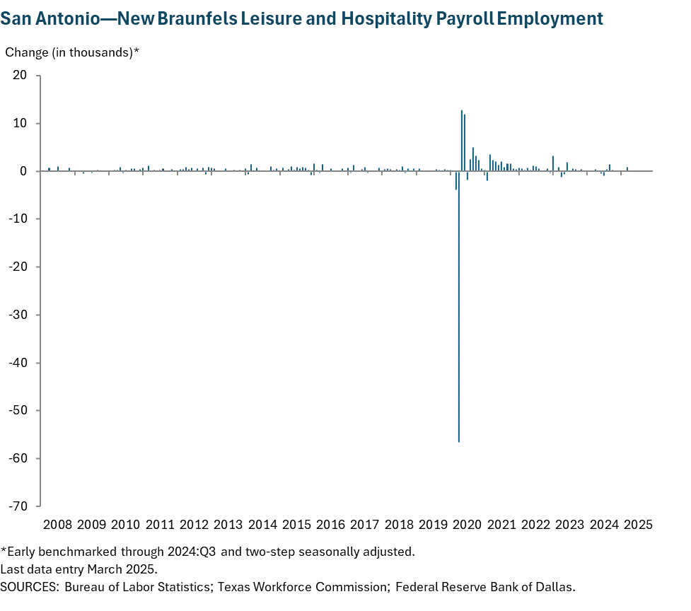 San Antonio—New Braunfels Leisure and Hospitality Payroll Employment