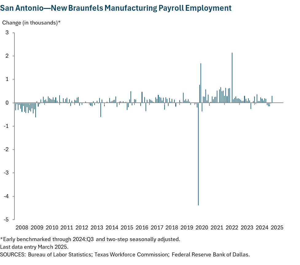 San Antonio—New Braunfels Manufacturing Payroll Employment