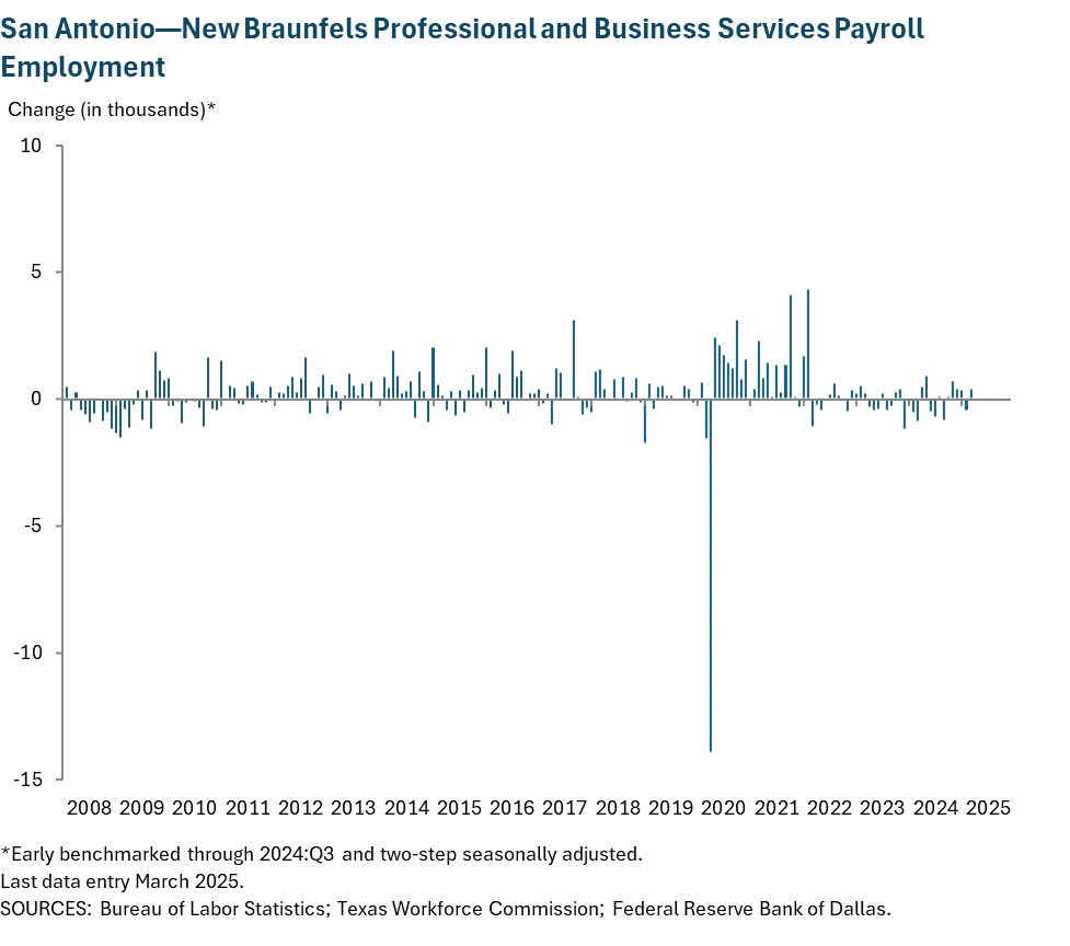 San Antonio—New Braunfels Professional and Business Services Payroll Employment