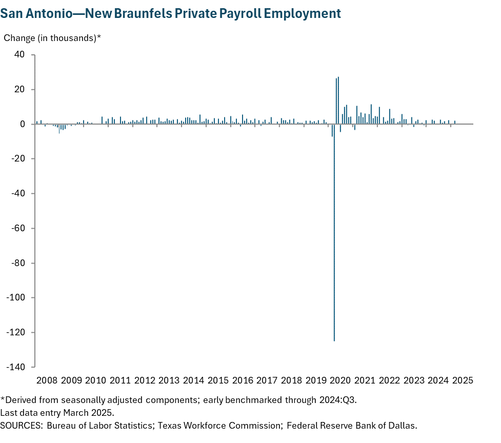 San Antonio—New Braunfels Private Payroll Employment