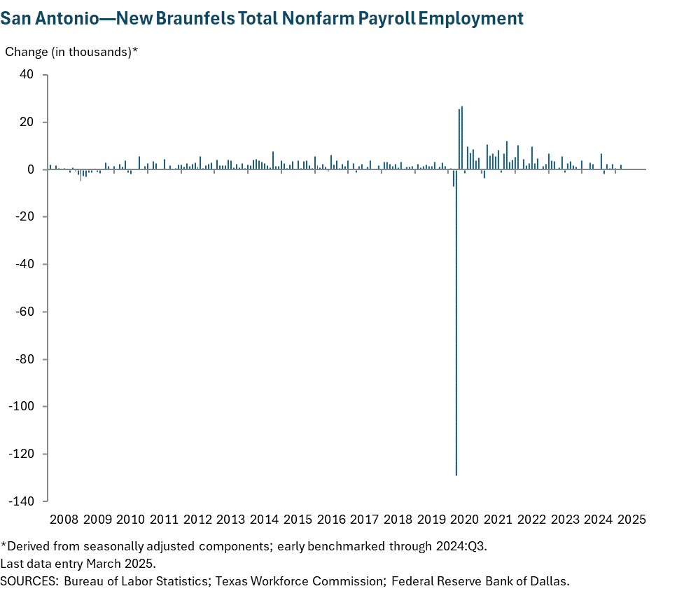 San Antonio—New Braunfels Total Nonfarm Payroll Employment