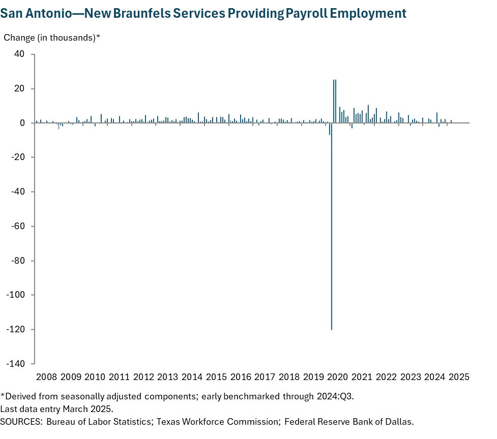 San Antonio—New Braunfels Services Providing Payroll Employment