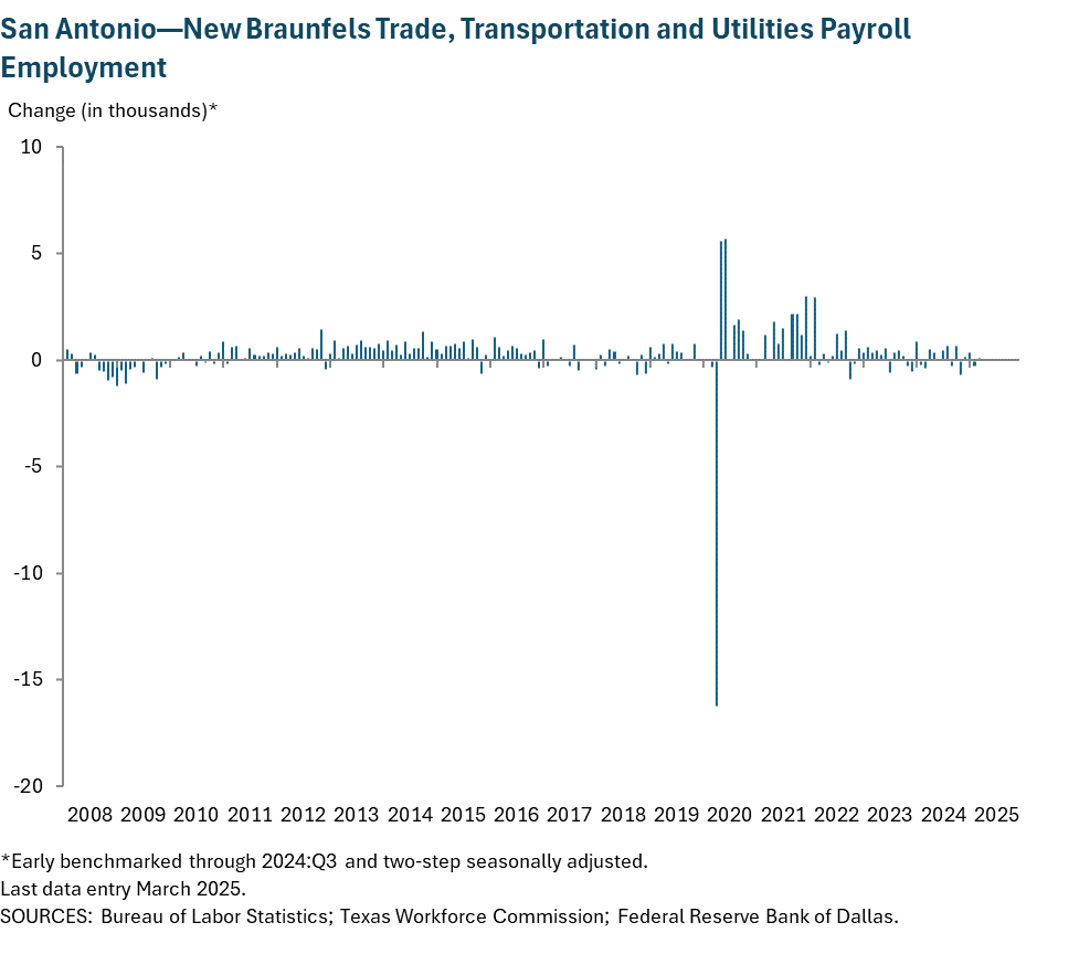 San Antonio—New Braunfels Trade, Transportation and Utilities Payroll Employment