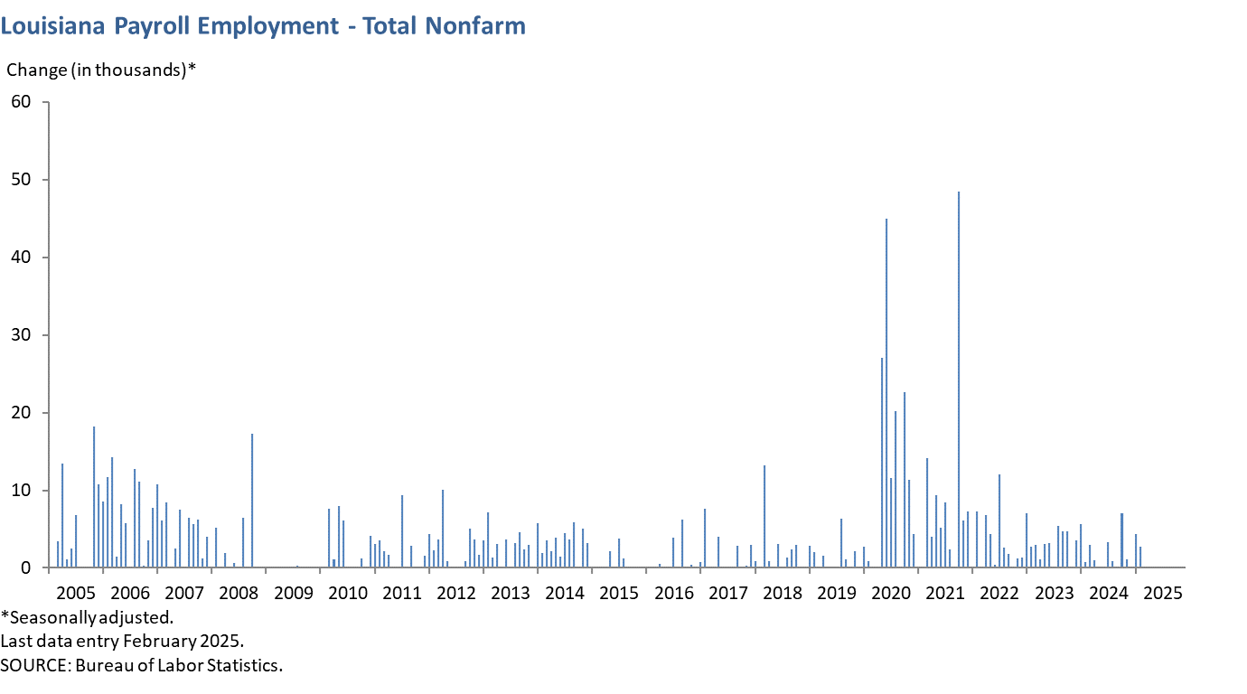 Louisiana Payroll Employment - Total Nonfarm