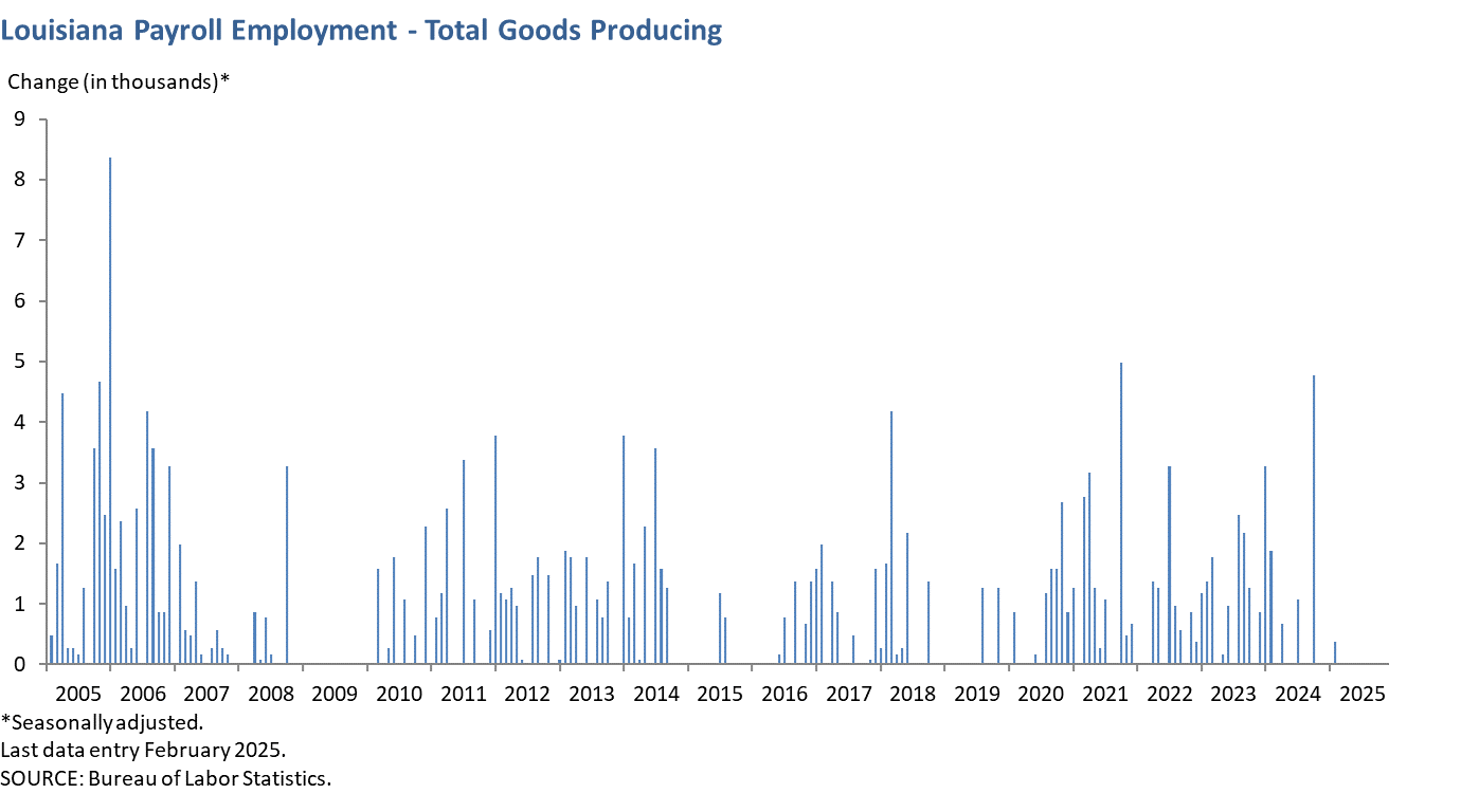 Louisiana Payroll Employment - Total Goods Producing