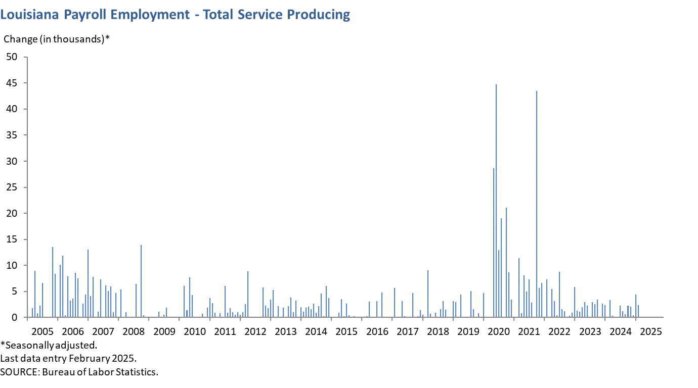 Louisiana Payroll Employment - Total Service Producing