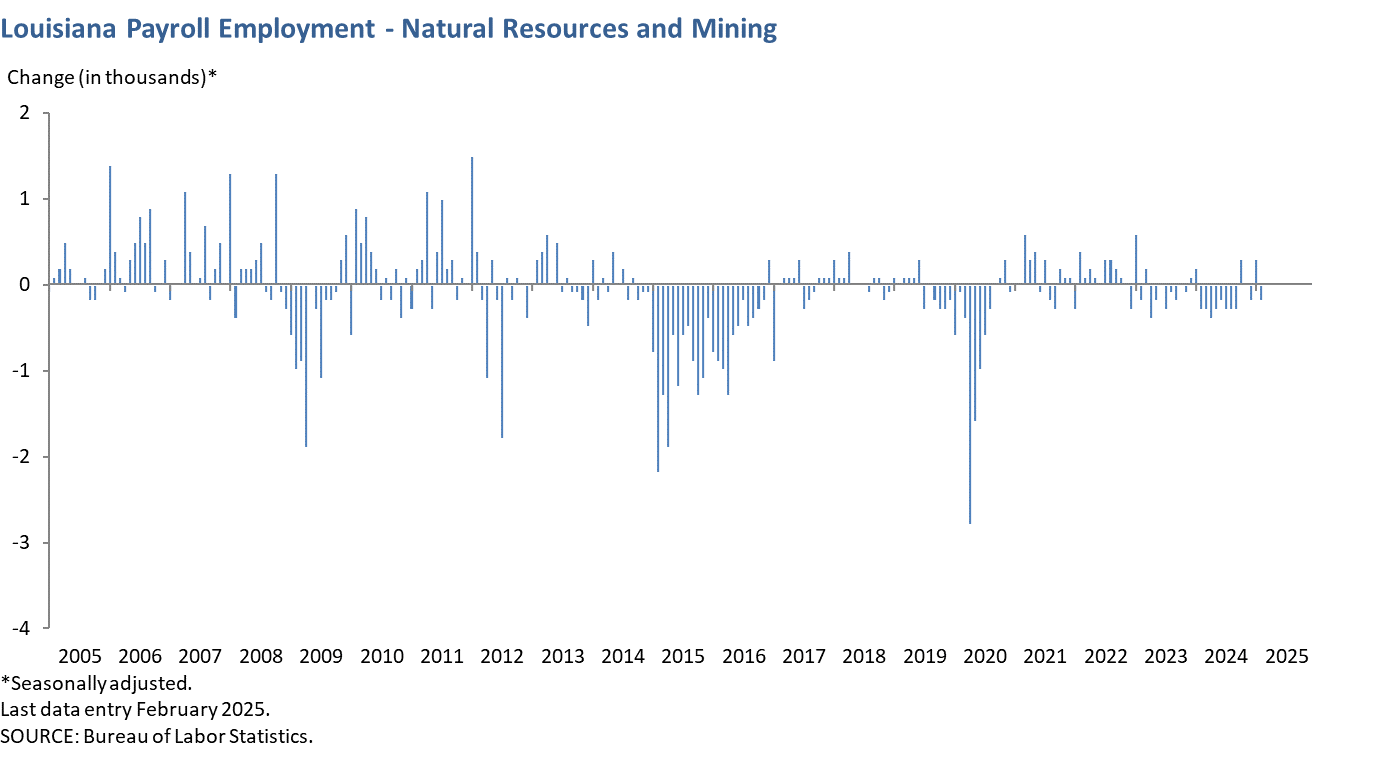 Louisiana Payroll Employment - Natural Resources and Mining