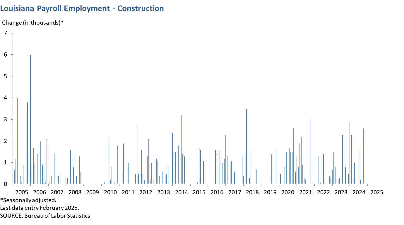 Louisiana Payroll Employment - Construction