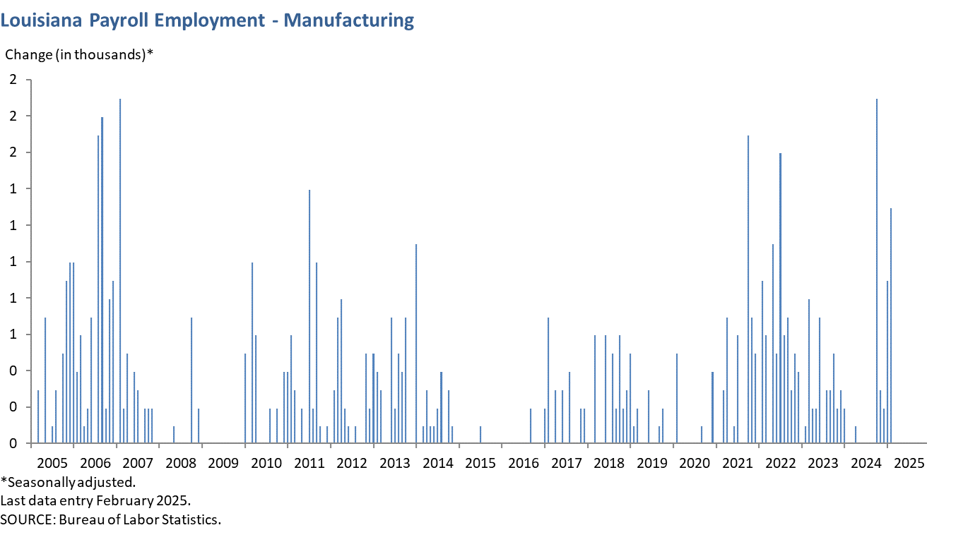 Louisiana Payroll Employment - Manufacturing