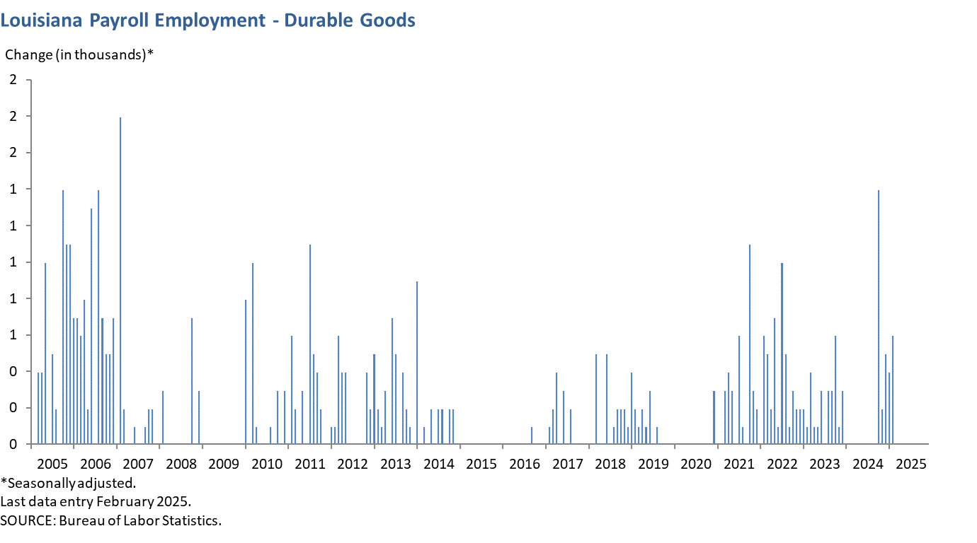 Louisiana Payroll Employment - Durable Goods