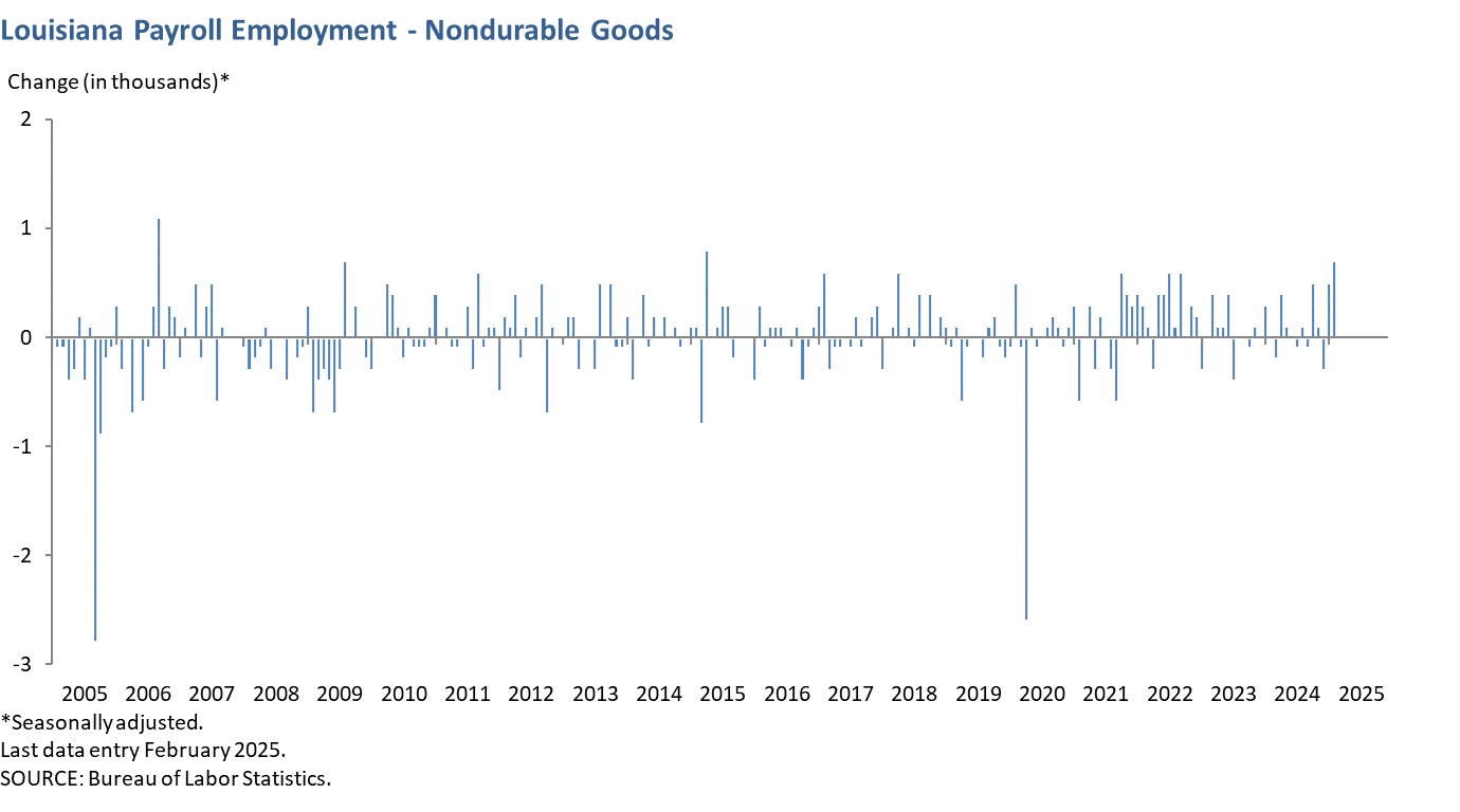 Louisiana Payroll Employment - Nondurable Goods