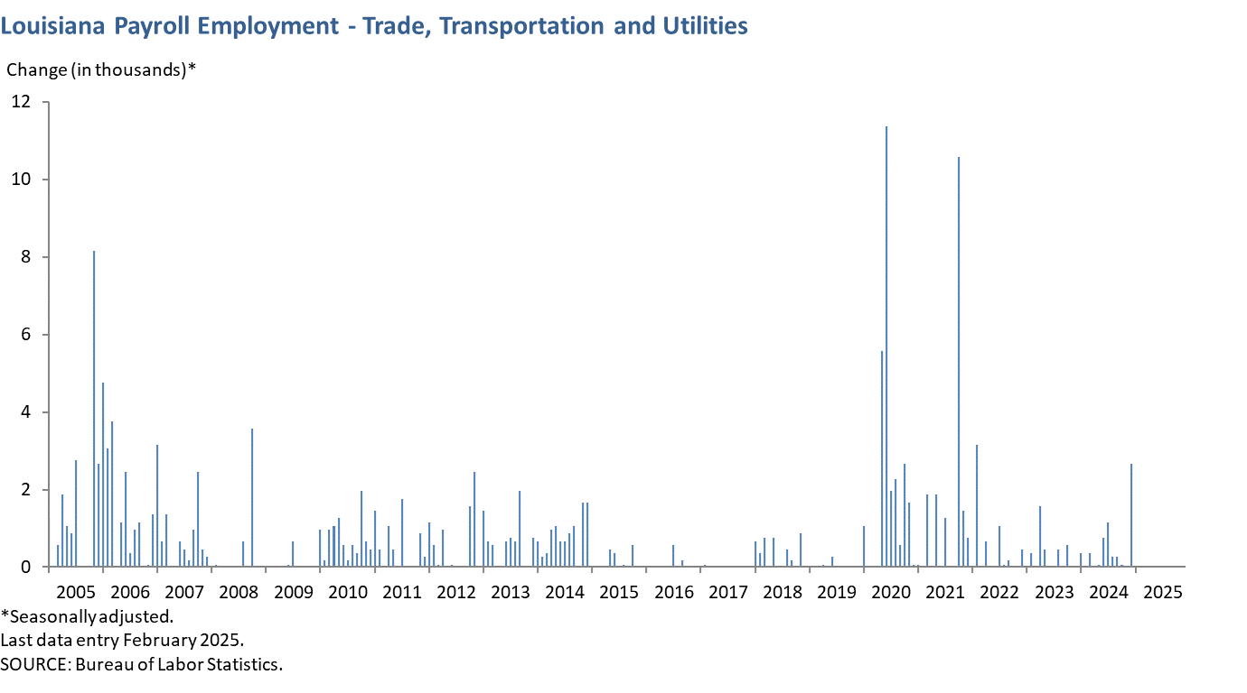 Louisiana Payroll Employment - Trade, Transportation and Utilities
