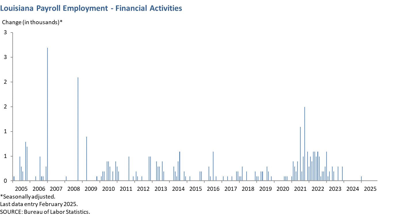 Louisiana Payroll Employment - Financial Activities