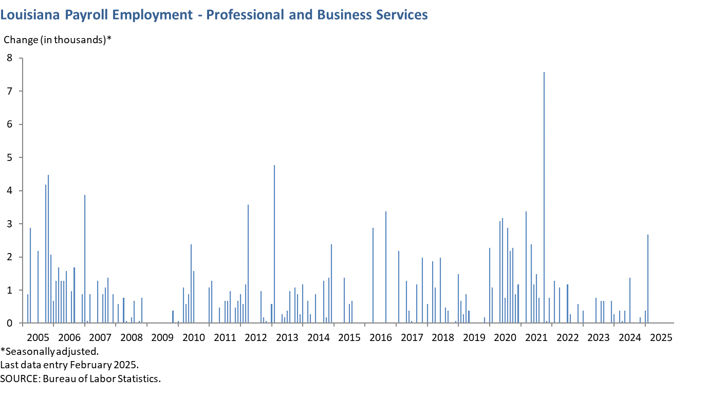 Louisiana Payroll Employment - Professional and Business Services