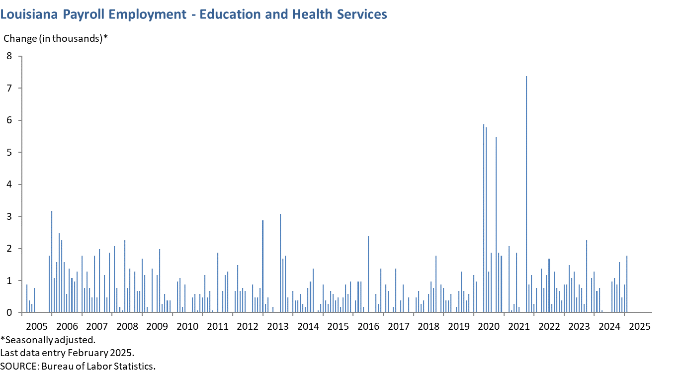 Louisiana Payroll Employment - Education and Health Services