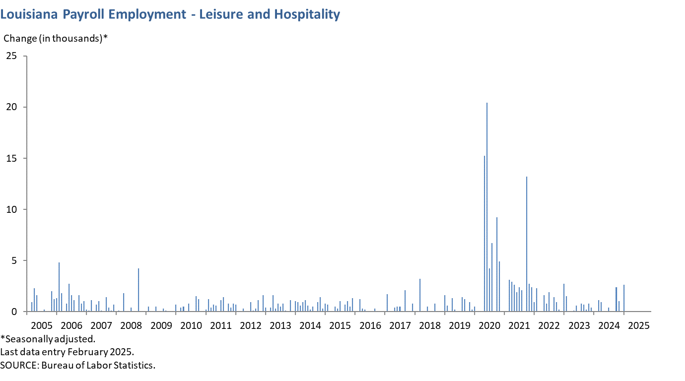 Louisiana Payroll Employment - Leisure and Hospitality