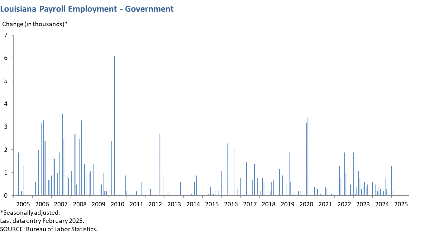 Louisiana Payroll Employment - Government