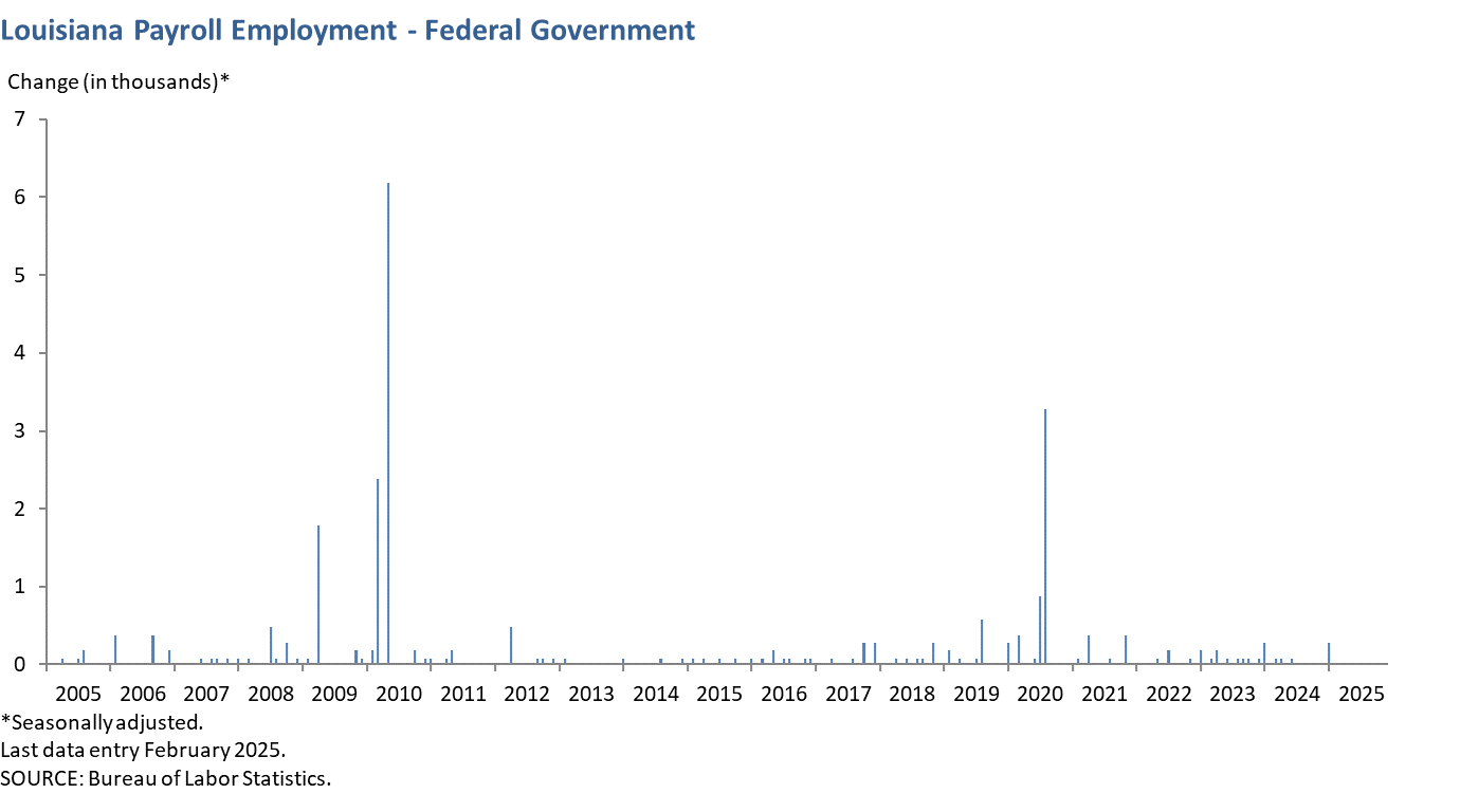Louisiana Payroll Employment - Federal Government