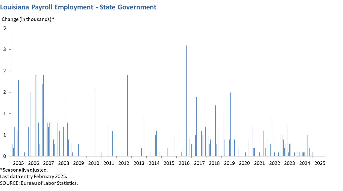 Louisiana Payroll Employment - State Government