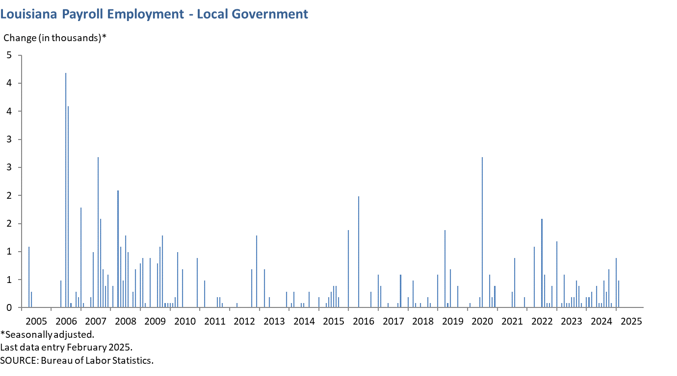 Louisiana Payroll Employment - Local Government