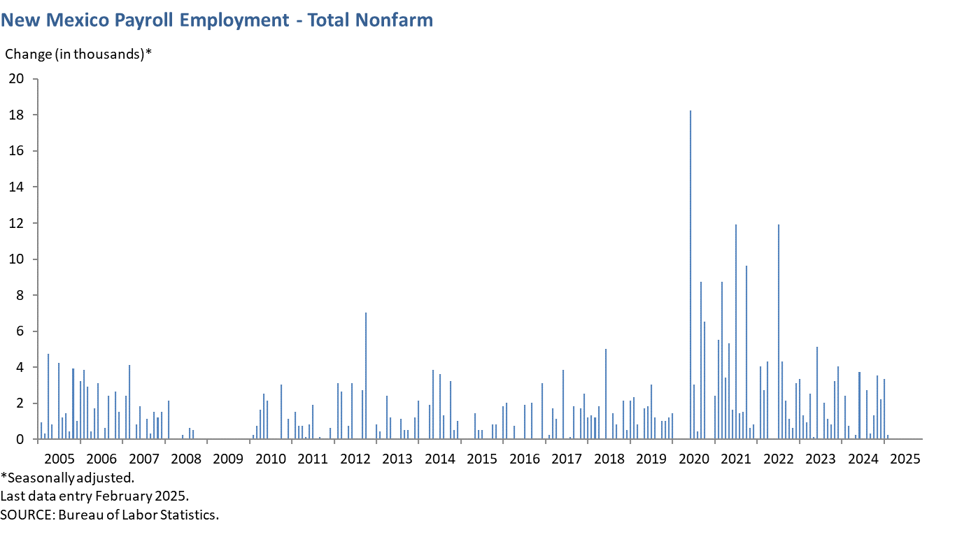 New Mexico Payroll Employment - Total Nonfarm