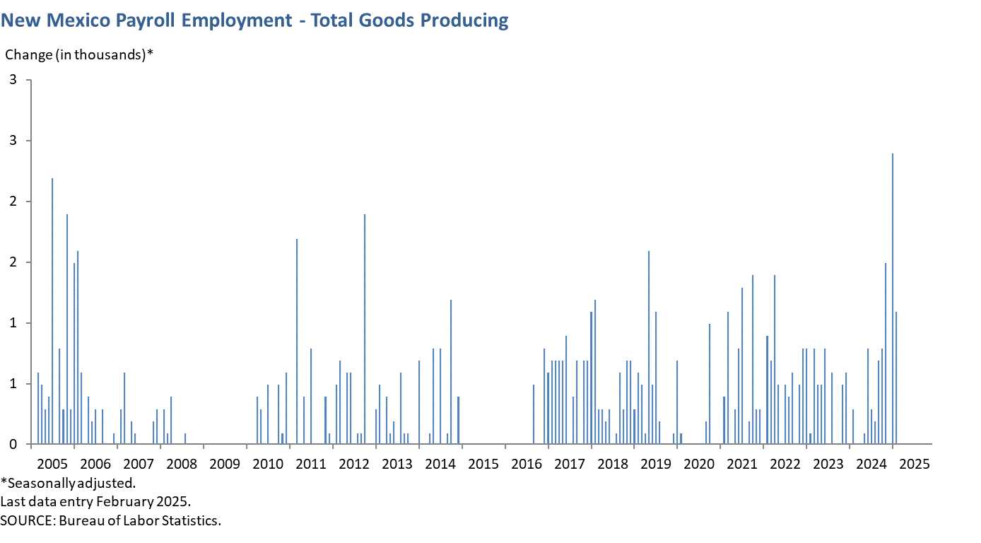 New Mexico Payroll Employment - Total Goods Producing