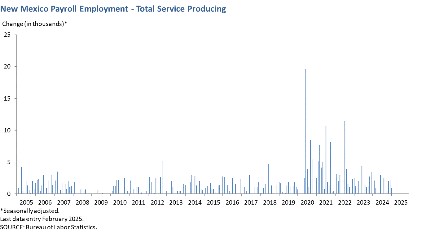 New Mexico Payroll Employment - Total Service Providing
