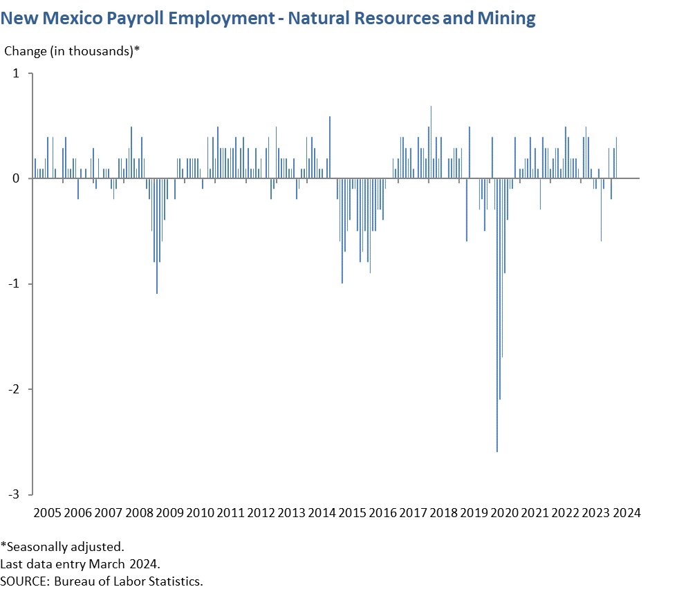 New Mexico Payroll Employment - Natural Resources and Mining