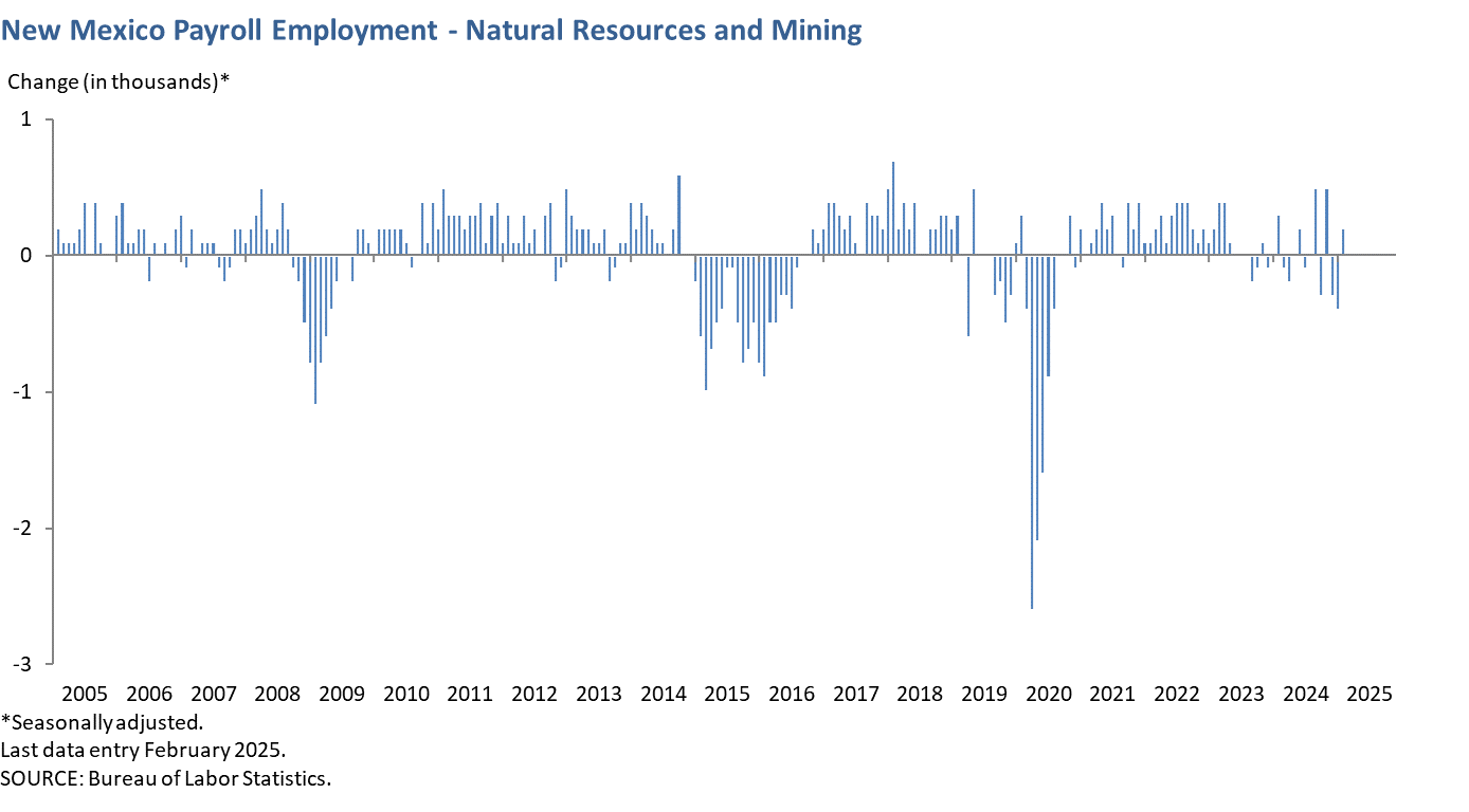 New Mexico Payroll Employment - Natural Resources and Mining