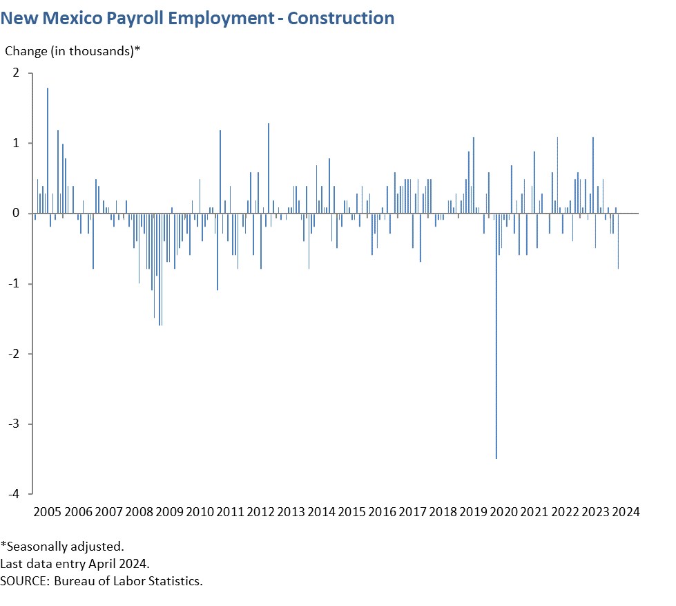 New Mexico Payroll Employment - Construction